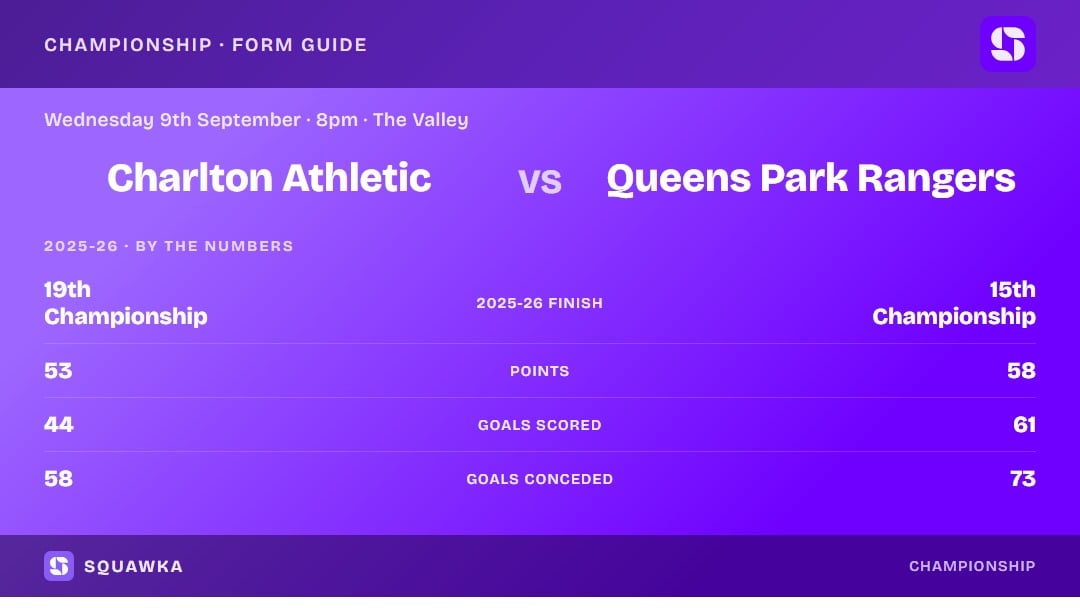Charlton vs QPR: 2025-26 by the numbers