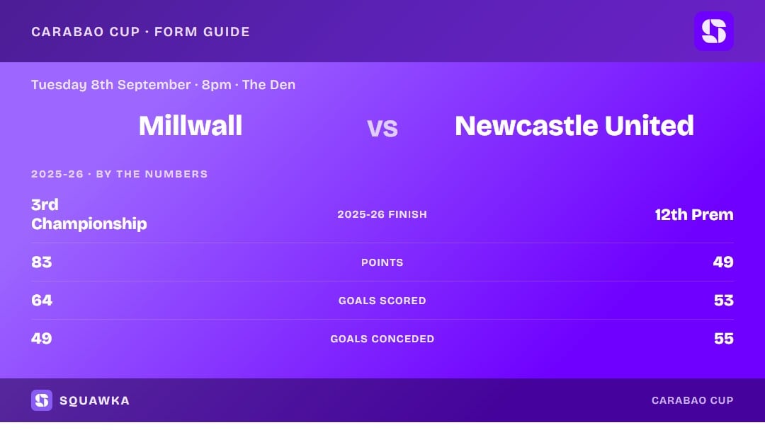 Millwall vs Newcastle: 2025-26 by the numbers