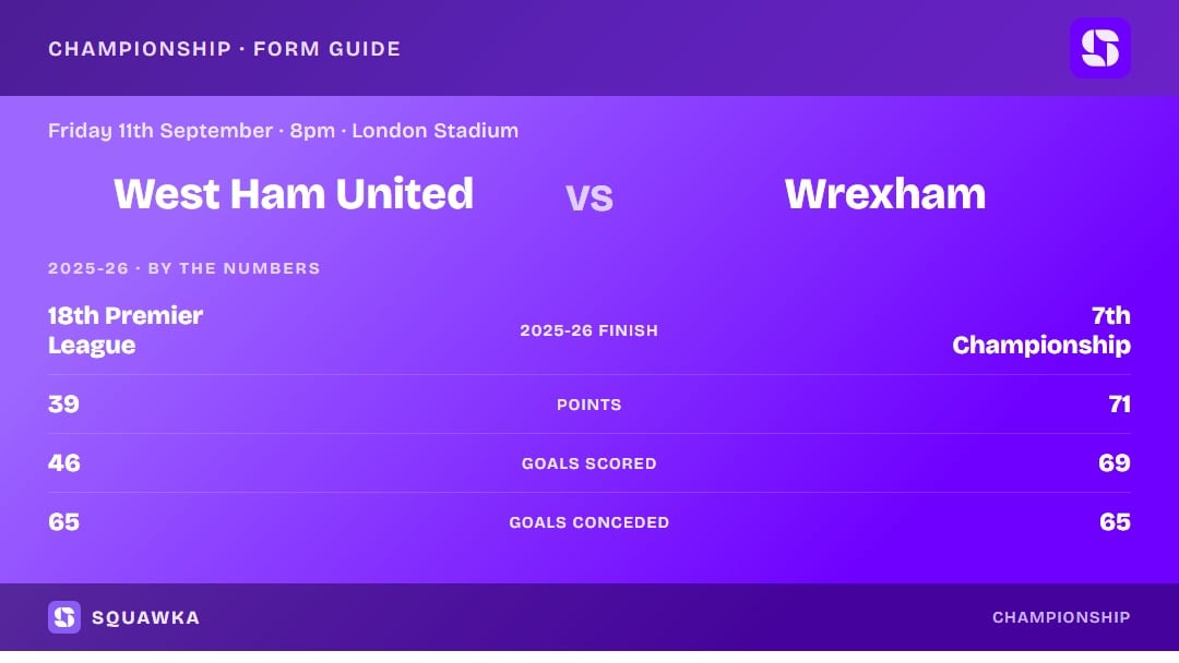 West Ham vs Wrexham: 2025-26 by the numbers