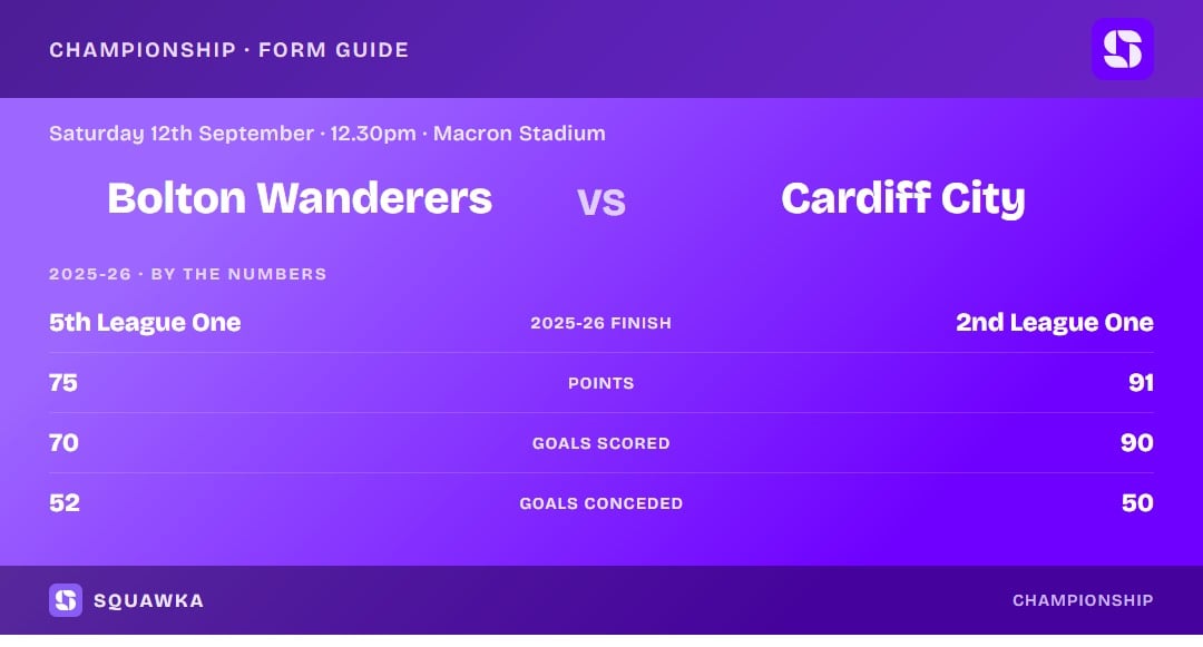 Bolton vs Cardiff: 2025-26 by the numbers