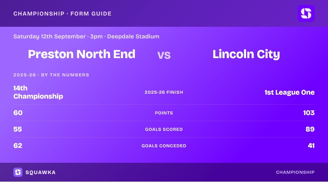 Preston vs Lincoln: 2025-26 by the numbers