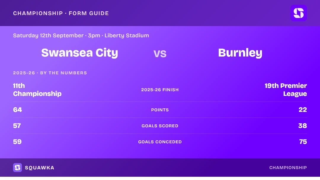 Swansea vs Burnley: 2025-26 by the numbers