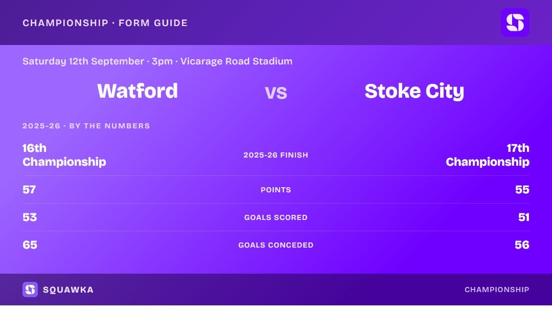 Watford vs Stoke: 2025-26 by the numbers