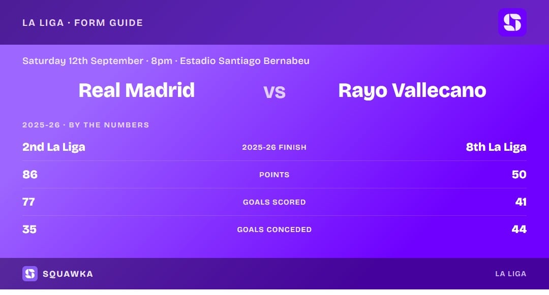 Real Madrid vs Rayo Vallecano: 2025-26 by the numbers