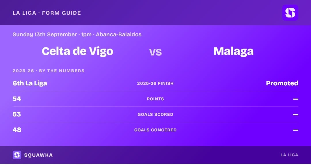 Celta Vigo vs Malaga: 2025-26 by the numbers