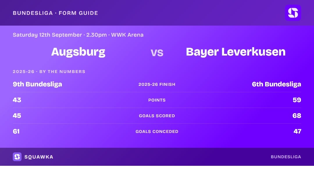 Augsburg vs Bayer Leverkusen: 2025-26 by the numbers