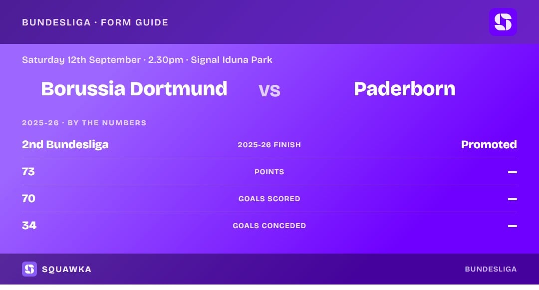 Borussia Dortmund vs Paderborn: 2025-26 by the numbers