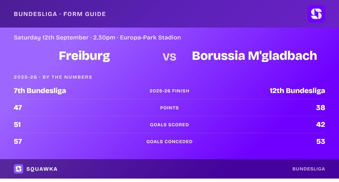 Freiburg vs Borussia Monchengladbach: 2025-26 by the numbers