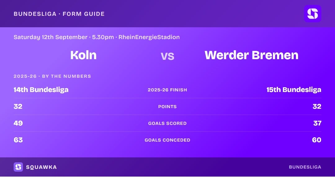 Koln vs Werder Bremen: 2025-26 by the numbers