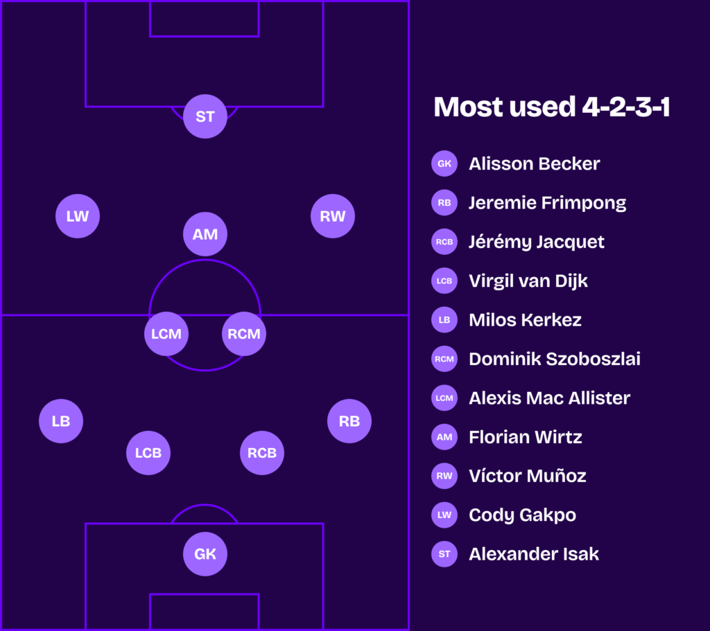 Liverpool most used starting XI 2026/27 in a 4-2-3-1: Alisson; Frimpong, Jacquet, Van Dijk, Kerkez; Mac Allister, Szoboszlai; Muñoz, Wirtz, Gakpo; Isak