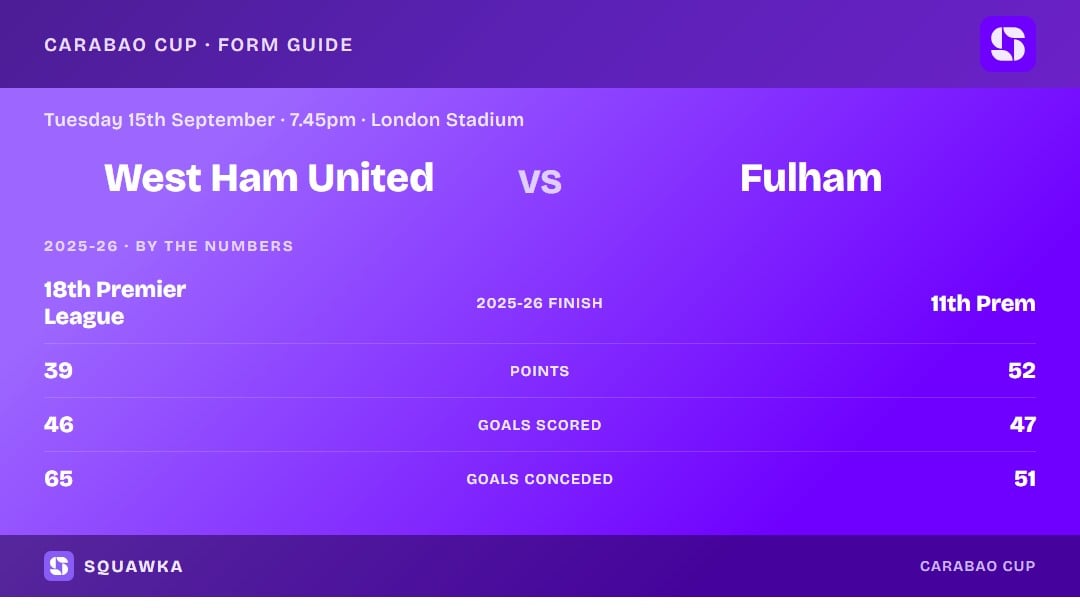 West Ham United vs Fulham: 2025-26 by the numbers