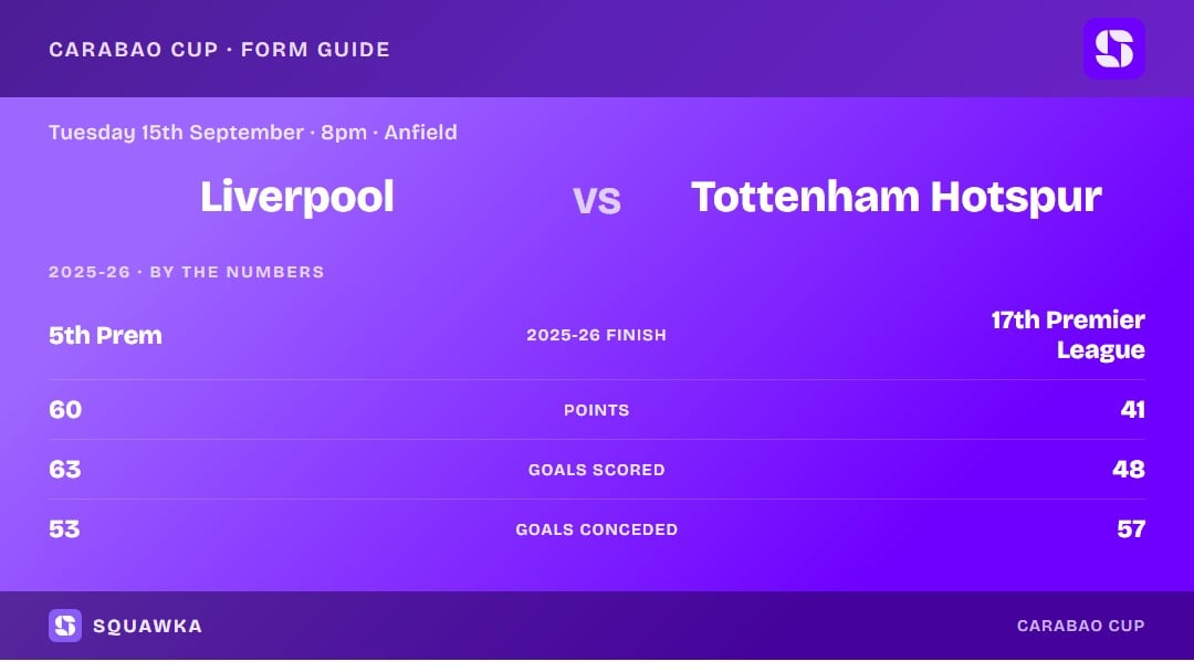 Liverpool vs Tottenham Hotspur: 2025-26 by the numbers
