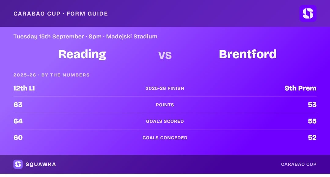 Reading vs Brentford: 2025-26 by the numbers