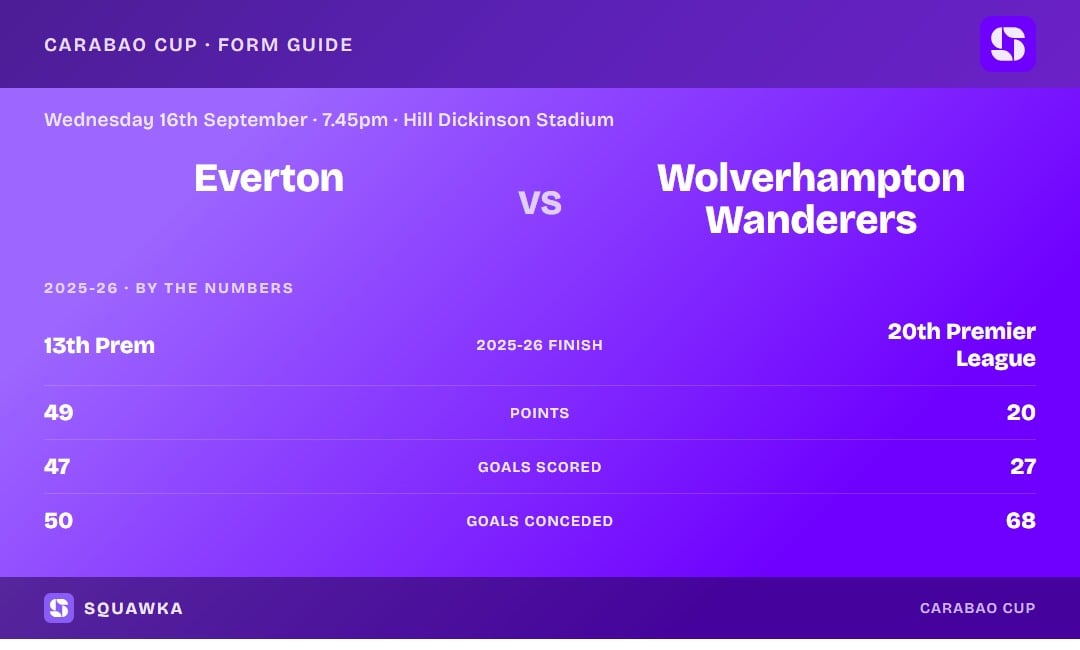 Everton vs Wolverhampton Wanderers: 2025-26 by the numbers