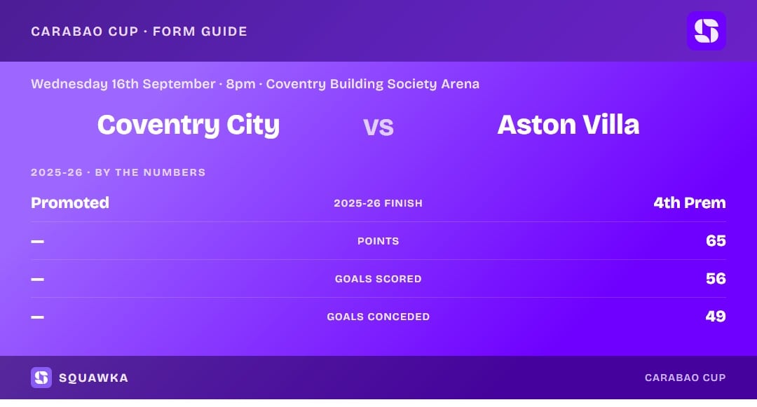 Coventry City vs Aston Villa: 2025-26 by the numbers