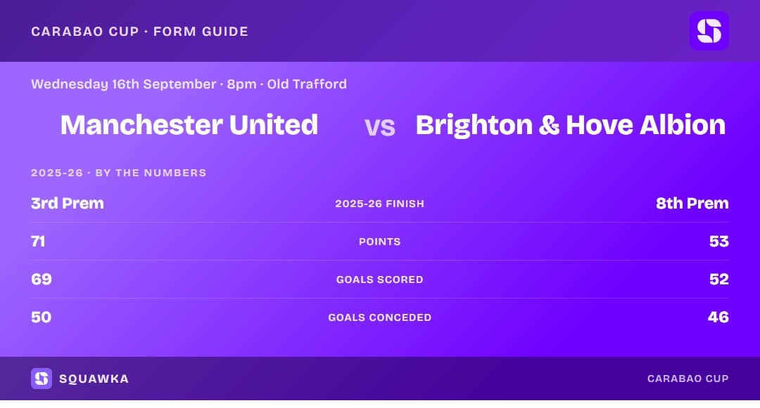 Manchester United vs Brighton & Hove Albion: 2025-26 by the numbers