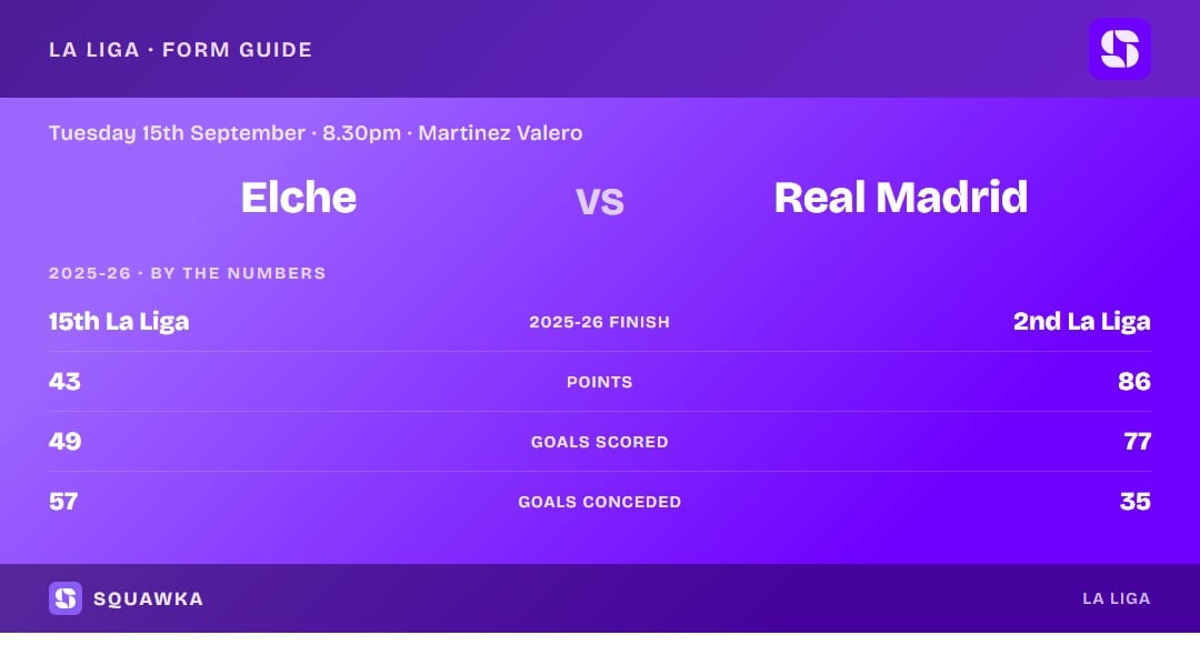 Elche vs Real Madrid: 2025-26 by the numbers