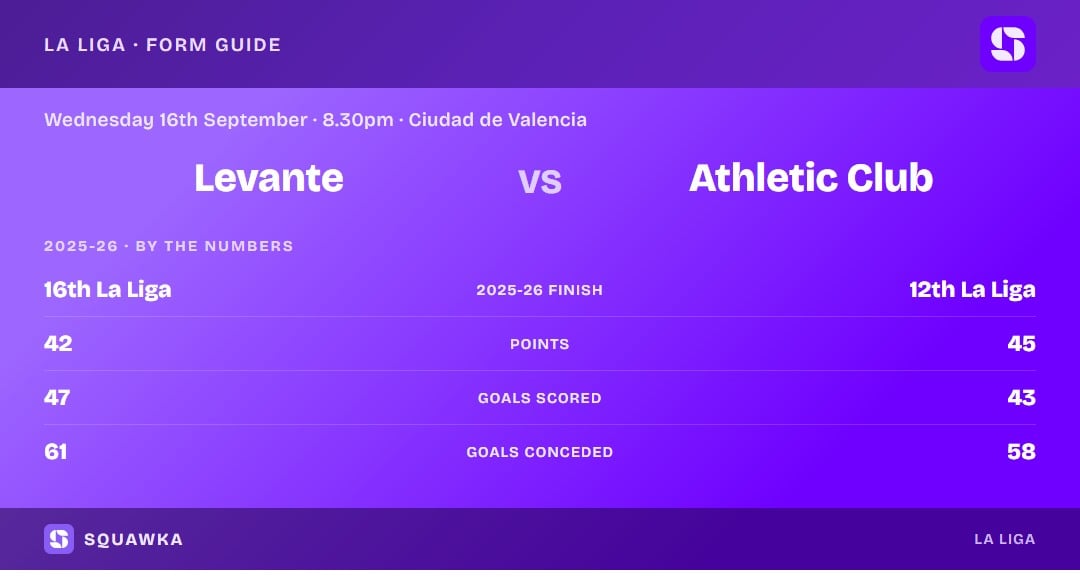 Levante vs Athletic Club: 2025-26 by the numbers