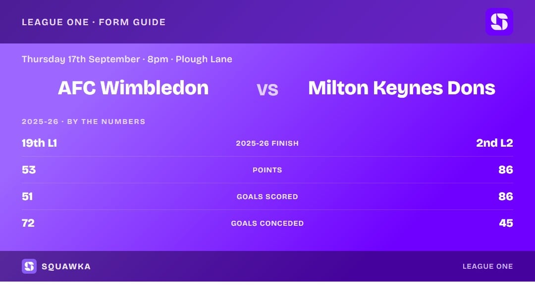AFC Wimbledon vs Milton Keynes Dons: 2025-26 by the numbers