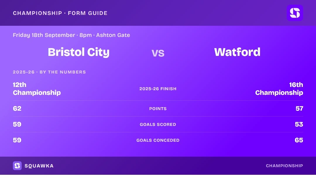 Bristol City vs Watford: 2025-26 by the numbers