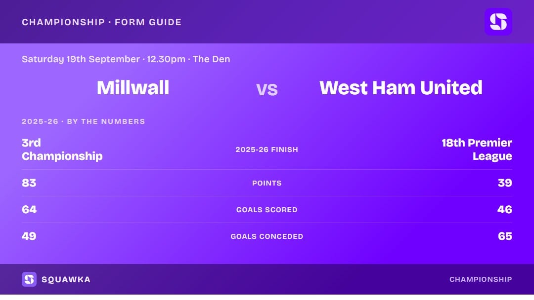 Millwall vs West Ham United: 2025-26 by the numbers