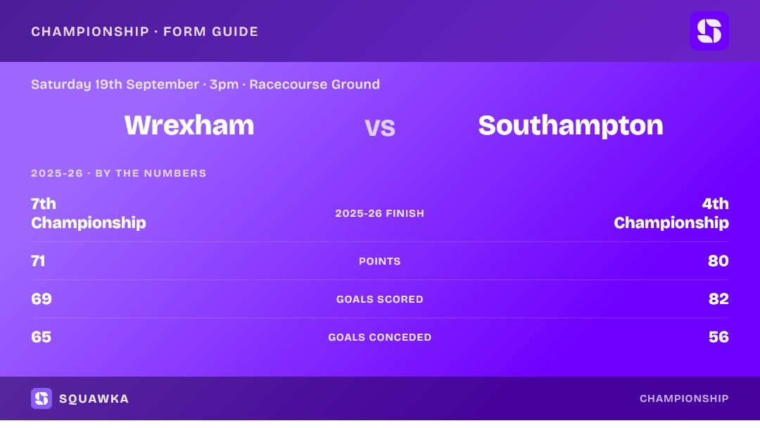 Wrexham vs Southampton: 2025-26 by the numbers