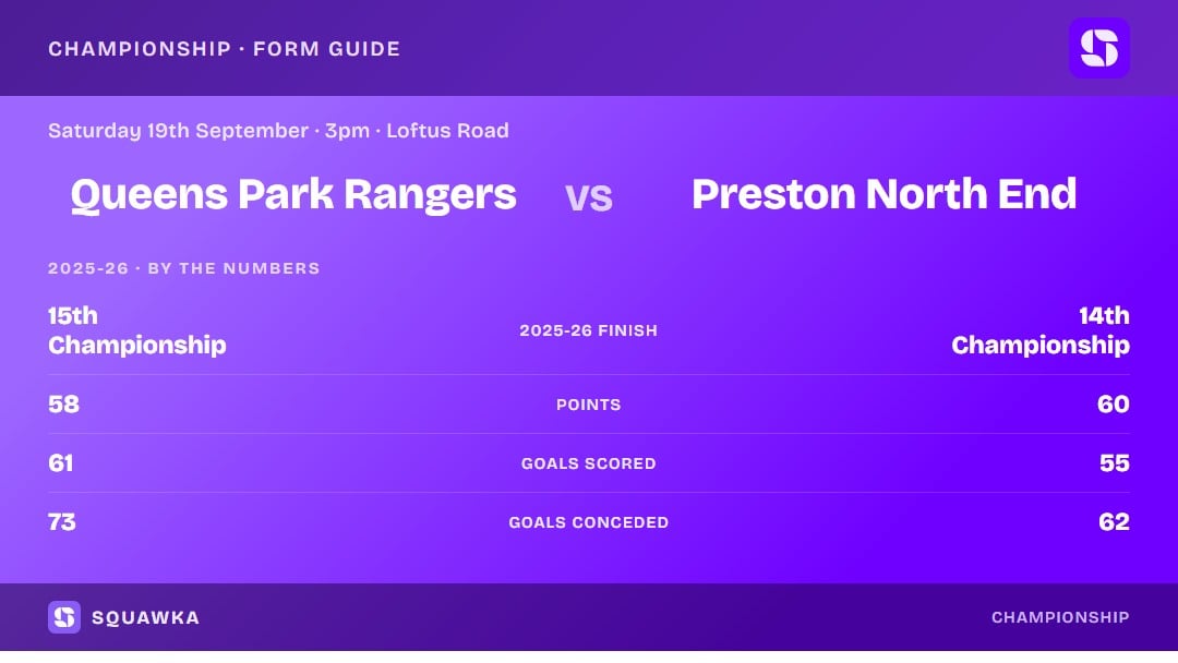 Queens Park Rangers vs Preston North End: 2025-26 by the numbers
