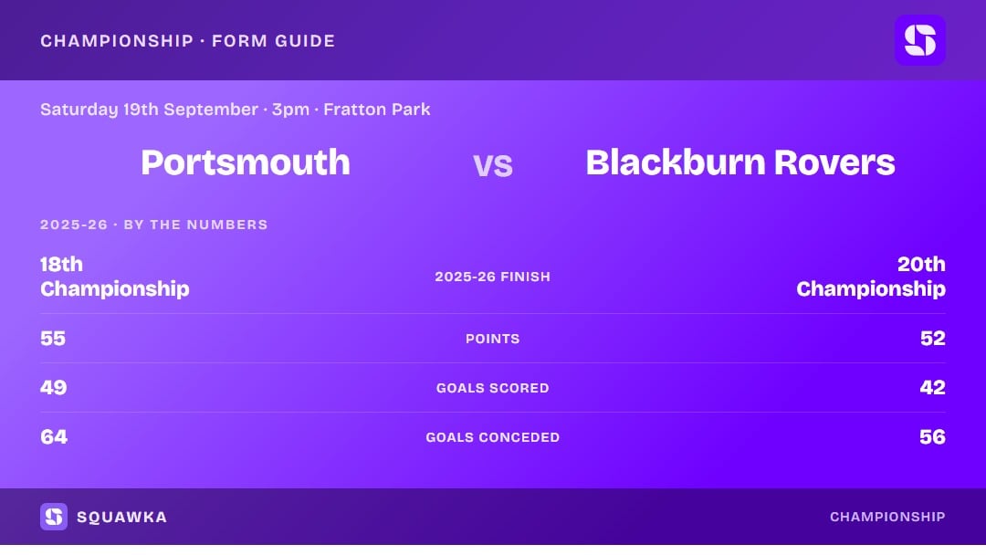 Portsmouth vs Blackburn Rovers: 2025-26 by the numbers