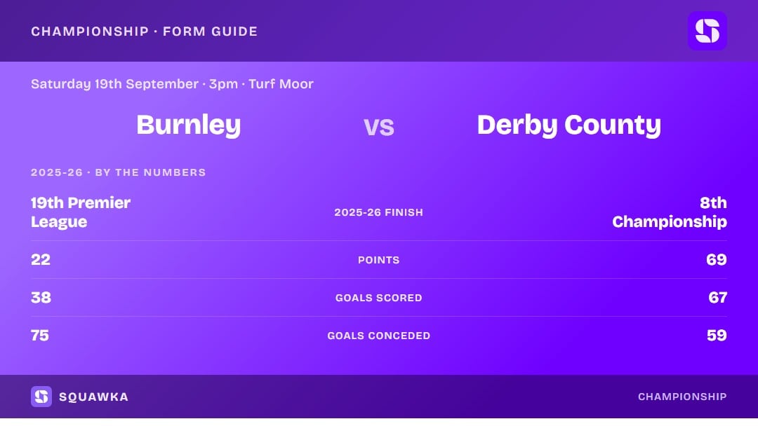 Burnley vs Derby County: 2025-26 by the numbers