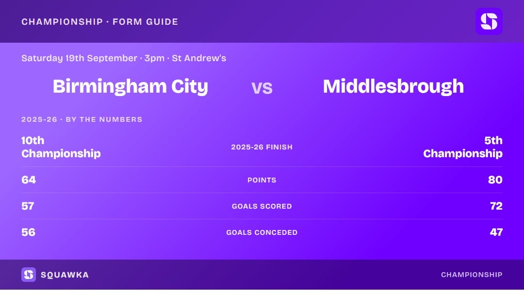 Birmingham City vs Middlesbrough: 2025-26 by the numbers