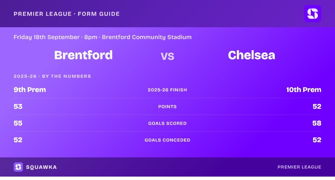 Brentford vs Chelsea: 2025-26 by the numbers
