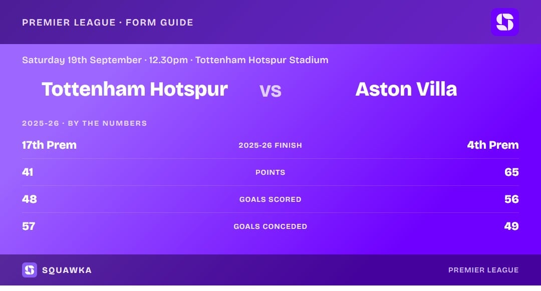 Tottenham Hotspur vs Aston Villa: 2025-26 by the numbers
