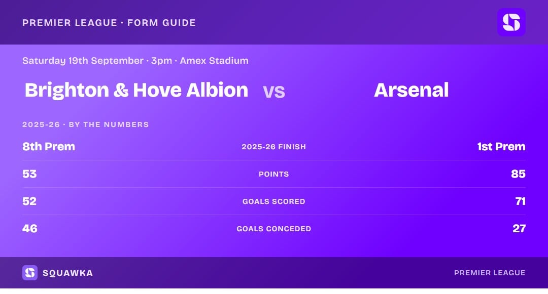 Brighton & Hove Albion vs Arsenal: 2025-26 by the numbers