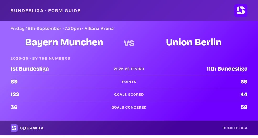 Bayern Munchen vs Union Berlin: 2025-26 by the numbers