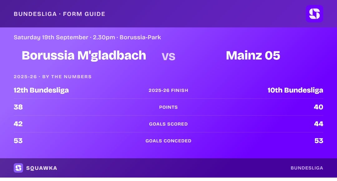 Borussia M'gladbach vs Mainz 05: 2025-26 by the numbers