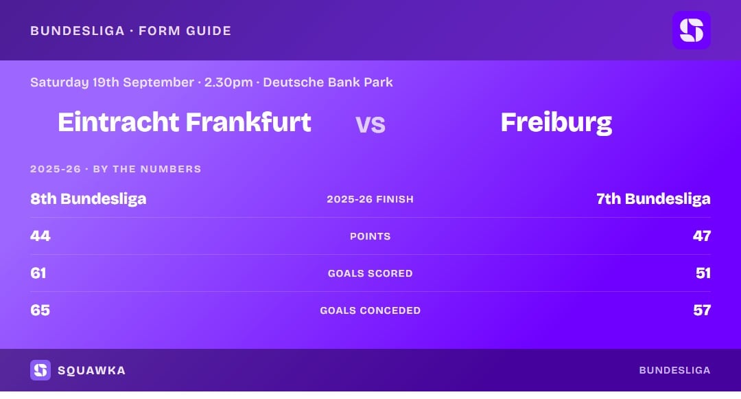Eintracht Frankfurt vs Freiburg: 2025-26 by the numbers