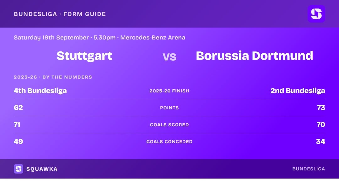 Stuttgart vs Borussia Dortmund: 2025-26 by the numbers