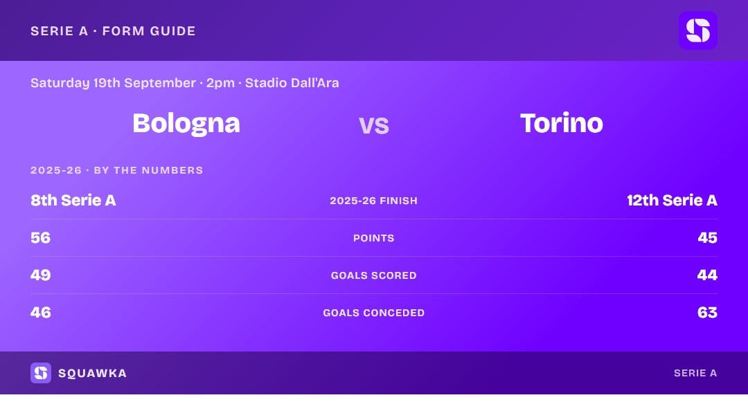 Bologna vs Torino: 2025-26 by the numbers