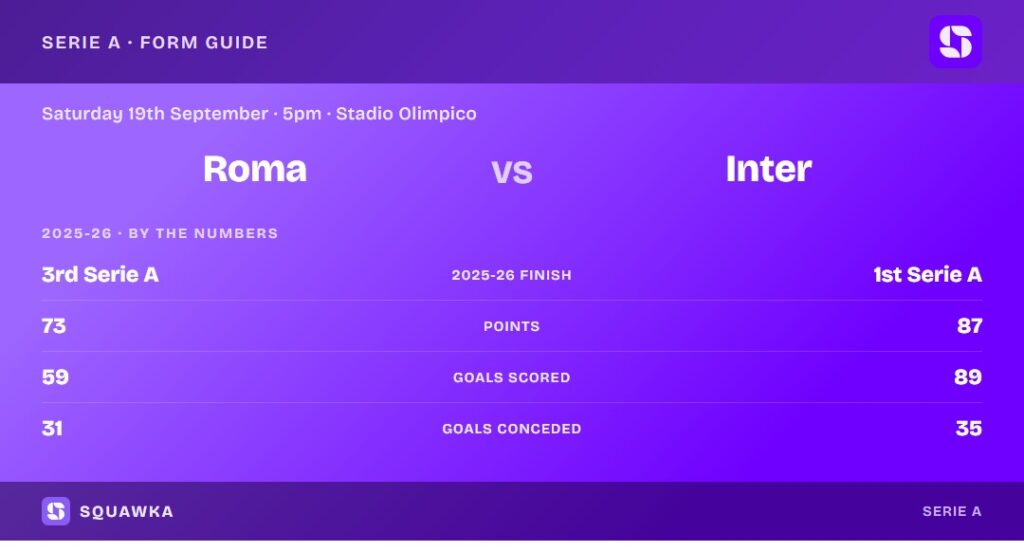 Roma vs Inter predictions and betting tips | Squawka