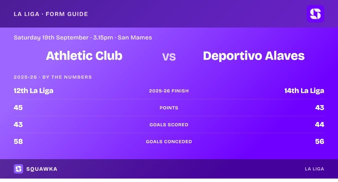 Athletic Club vs Deportivo Alaves: 2025-26 by the numbers