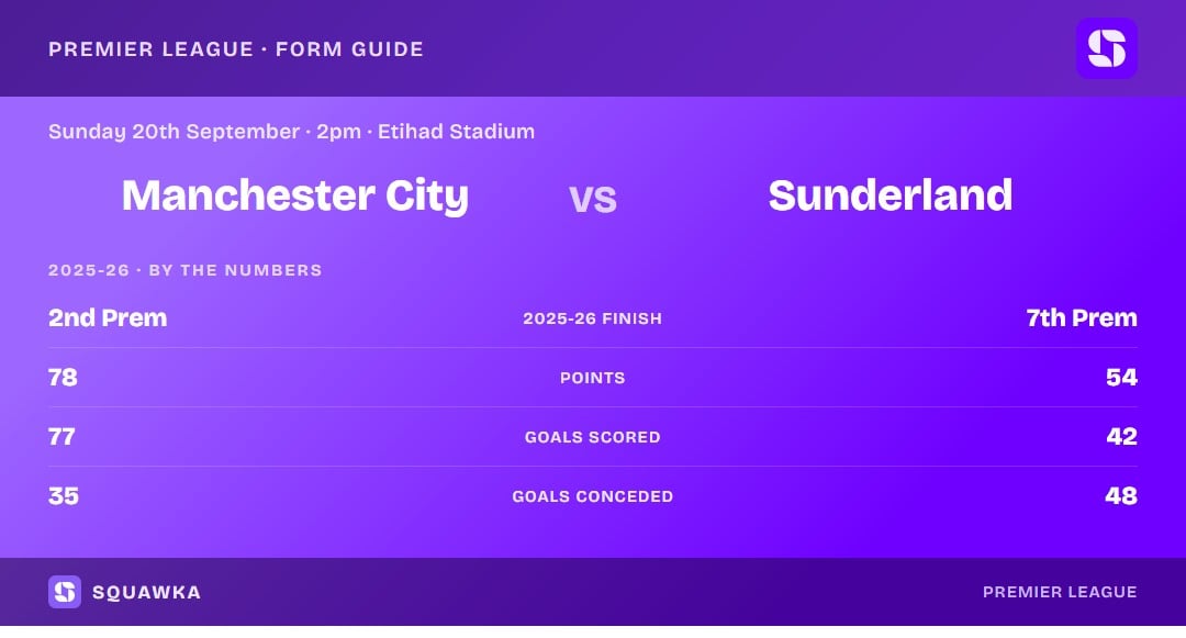 Manchester City vs Sunderland: 2025-26 by the numbers