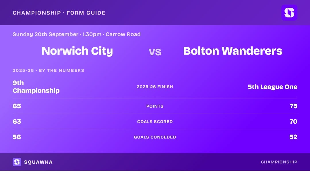 Norwich City vs Bolton Wanderers: 2025-26 by the numbers