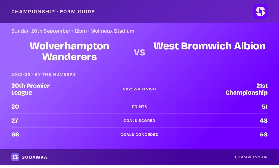 Wolverhampton Wanderers vs West Bromwich Albion: 2025-26 by the numbers