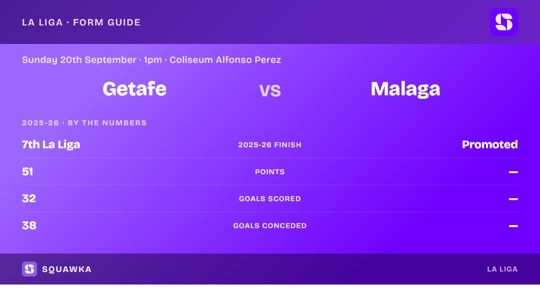 Getafe vs Malaga: 2025-26 by the numbers