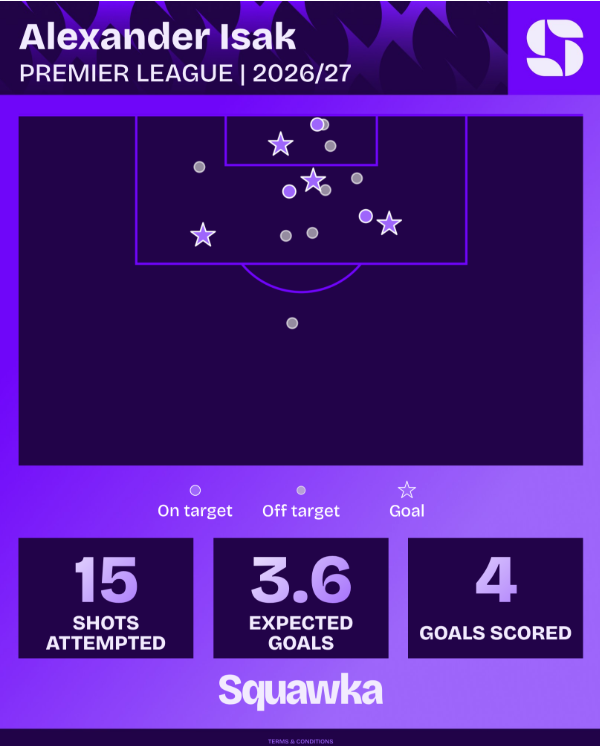Alexander Isak Premier League 2026/27 shot map: 15 shots attempted, 3.6 expected goals and four goals scored
