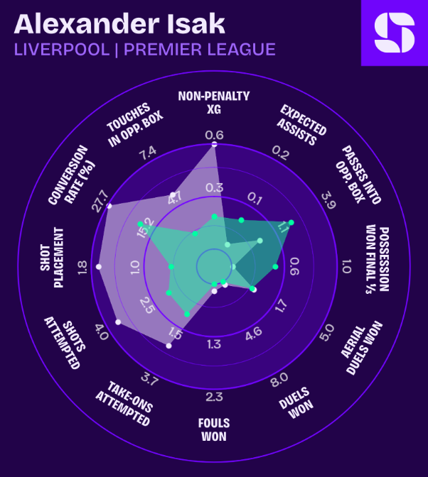 Alexander Isak Liverpool Premier League radar for 2026/27