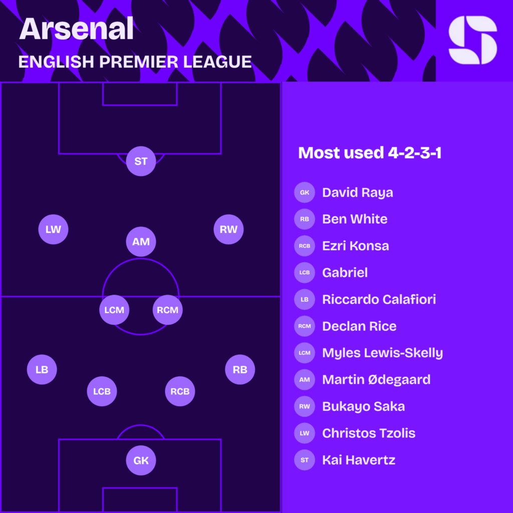 Arsenal most used starting XI 2026/27 in a 4-2-3-1: Raya; White, Konsa, Gabriel, Calafiori; Rice, Lewis-Skelly; Saka, Odegaard, Tzolis; Havertz