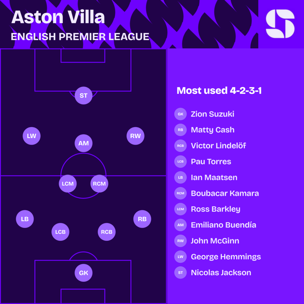 Aston Villa most used starting XI 2026/27 in a 4-2-3-1: Suzuki; Cash, Lindelof, Torres, Maatsen; Kamara, Barkley; McGinn, Buendia, Hemmings; Jackson