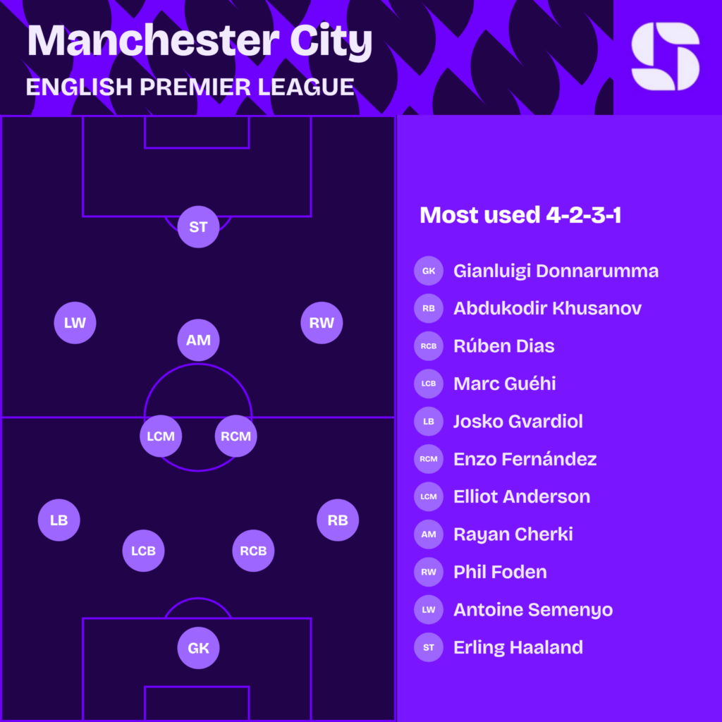 Manchester City most used starting XI 2026/27 in a 4-2-3-1: Donnarumma; Khusanov, Dias, Guehi, Gvardiol; Anderson, Fernandez; Foden, Cherki, Semenyo; Haaland