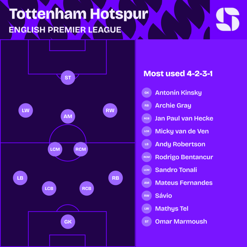 Tottenham Hotspur most used starting XI 2026/27 in a 4-2-3-1: Kinsky; Gray, van Hecke, van de Ven, Robertson; Bentancur, Tonali; Savio, Fernandes, Tel; Marmoush